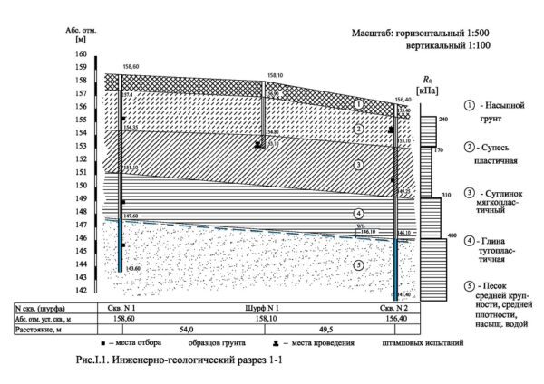 Геологические изыскания грунта при строительстве домов,что важно знать.